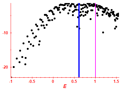 Strength function log